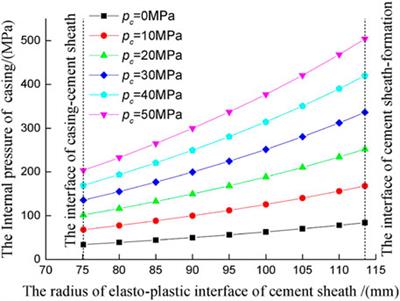 Analysis of Stress State and Damage Characteristics of the Cement Sheath